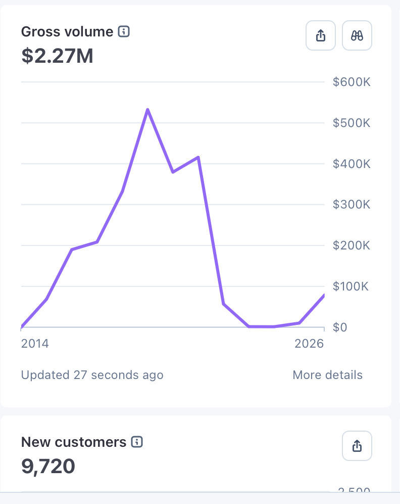 Chris Bruce's Stripe dashboard: $2.27M gross volume and 9,720 new customers, 2014 to 2026